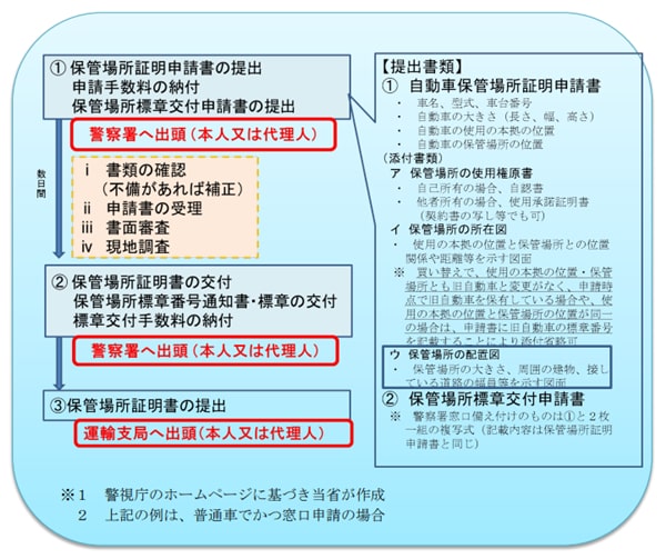 保管場所証明申請の手続