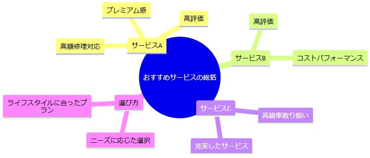 おすすめサービスの総括