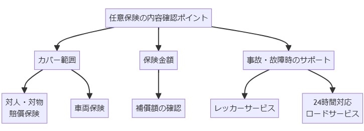 任意保険の内容確認ポイント