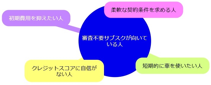 どんな人に審査不要のサブスクが向いているか