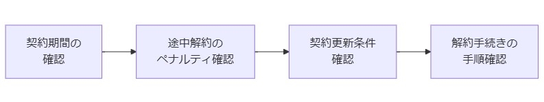 契約期間と解約条件を確認