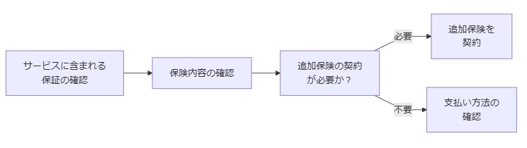 審査不要でも保証や保険は含まれるのか？