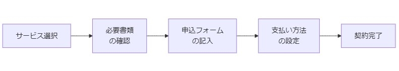 契約までの手続きと必要書類