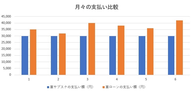 毎月の支払いが一定で安心