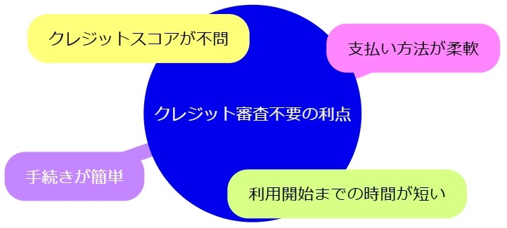 クレジット審査不要で気軽に始められる