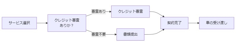 審査ありのサブスクと審査不要サブスクの違い