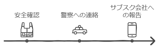 事故発生時の初動対応の流れ