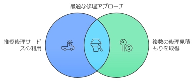 修理業者の選び方と注意点