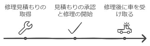 修理完了までの流れと日数