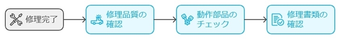 修理完了までの流れと日数