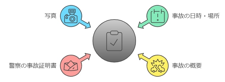 事故報告の方法と必要な書類