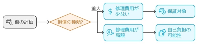 軽微な傷と重大な損傷の区別