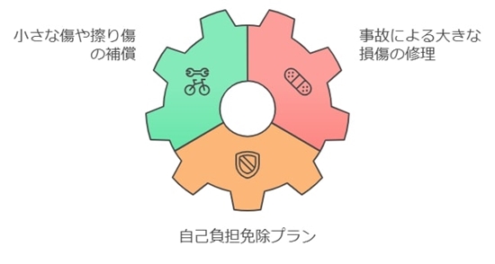 サブスク契約に含まれる修理範囲の確認