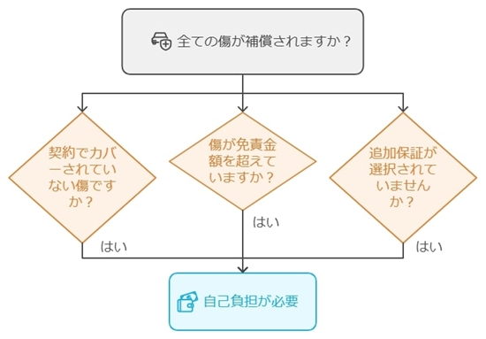 自己負担が発生するケース