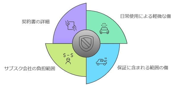 サブスク会社が負担する場合