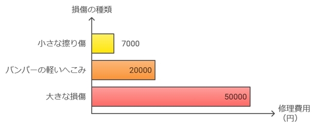 自己負担になる修理費用の目安