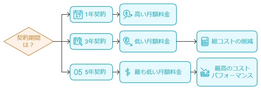 契約期間によるコストの違い