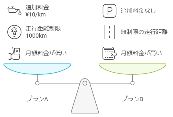 走行距離制限がコストに与える影響