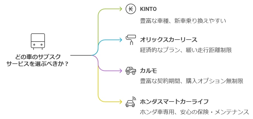 料金プランとサービス内容の比較