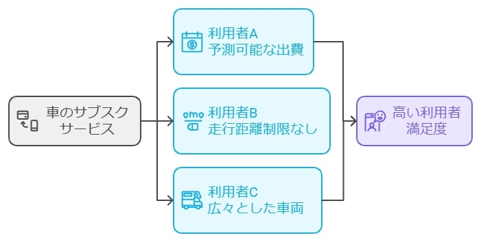 満足度の高い利用者の体験談