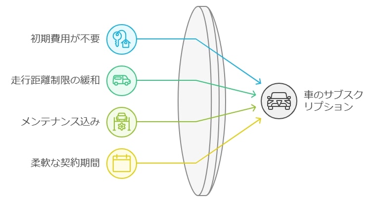 リースやローンと比べて優れている点